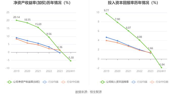 金地集团：2024年上半年亏损33.61亿元