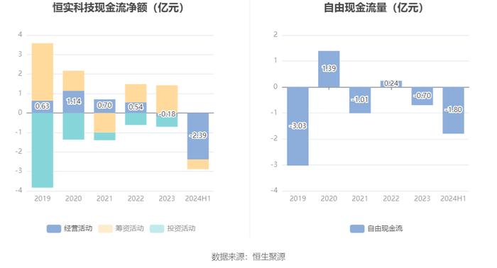 恒实科技：2024年上半年亏损5095.78万元