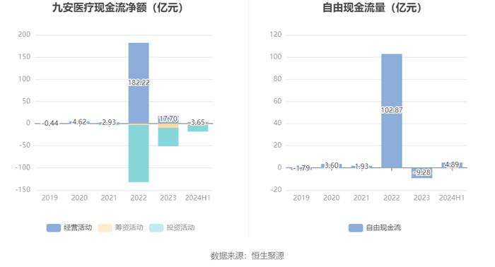 九安医疗：2024年上半年净利润6.02亿元 同比下降23.42%