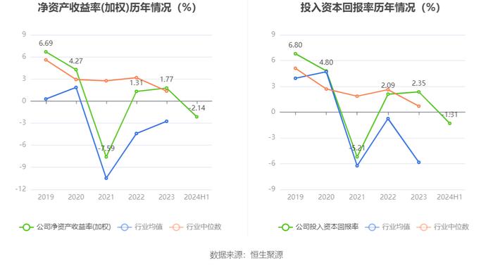 恒实科技：2024年上半年亏损5095.78万元