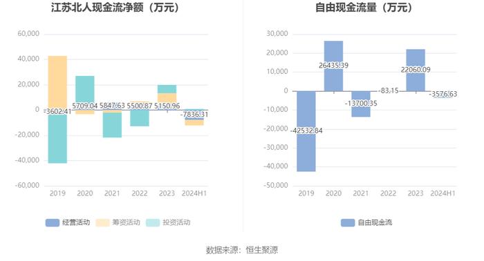 江苏北人：2024年上半年净利润1766.79万元 同比下降43.41%