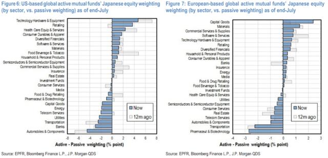 7月外资逃离日股，海外主动基金持日股水平降至2011年最低