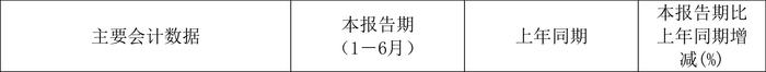 重庆水务：2024年上半年净利润4.16亿元 同比下降41.60%