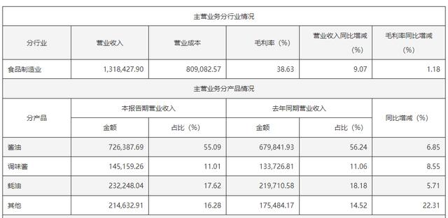 海天味业产品全面开花，营收、利润双增 | 财报见闻