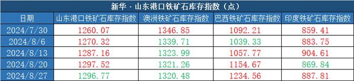 新华指数|8月27日当周山东港口铁矿石价格指数反弹