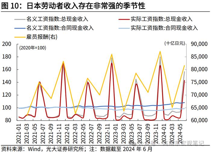 高瑞东 查惠俐：超预期二季度经济，支撑了日本股市？