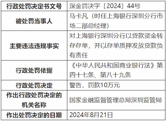 上海银行深圳分行被罚款368万元：因个人经营性贷款“三查”不到位等多项违法违规行为