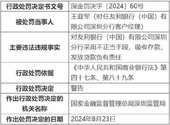 友利银行(中国)深圳分行被罚130万元：因采用不正当手段吸收存款、发放贷款