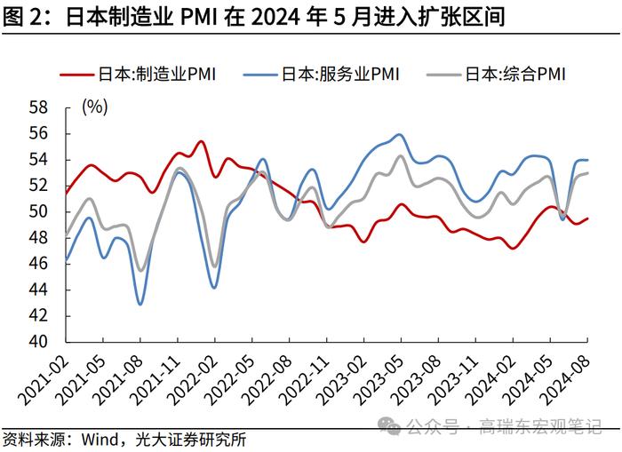 高瑞东 查惠俐：超预期二季度经济，支撑了日本股市？