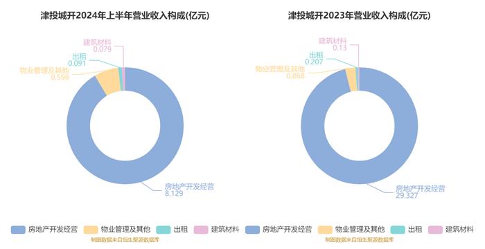 津投城开：2024年上半年亏损2.02亿元