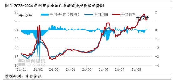 河南猪肉价格高点已现 9月或震荡下跌为主