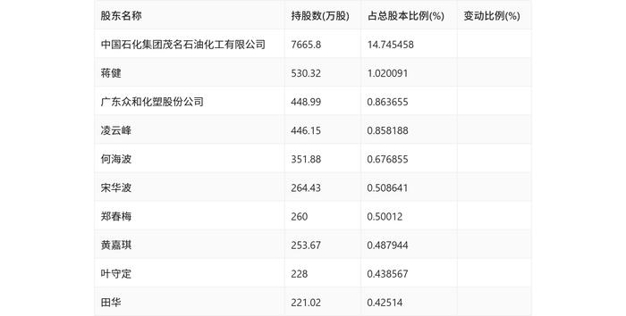 茂化实华：2024年上半年亏损9409.52万元