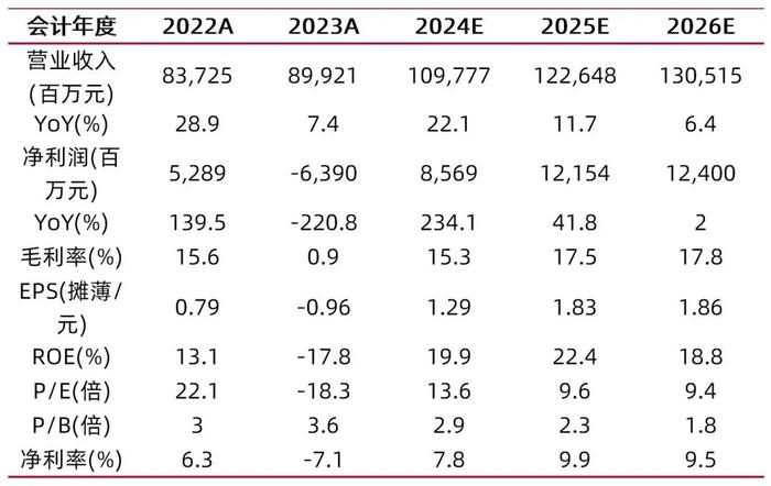 【山证农业】温氏股份2024年中报点评：公司基本面环比趋于回升