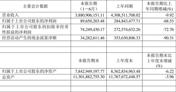 金域医学：2024年上半年净利润8965.02万元 同比下降68.53%