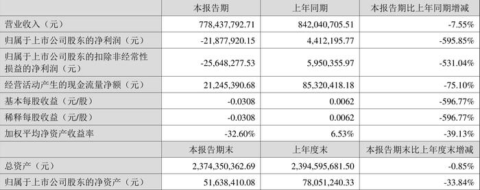 獐子岛：2024年上半年亏损2187.79万元