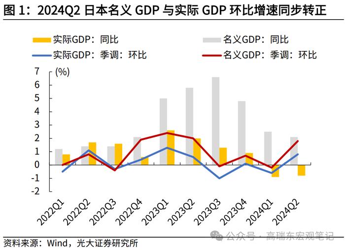 高瑞东 查惠俐：超预期二季度经济，支撑了日本股市？