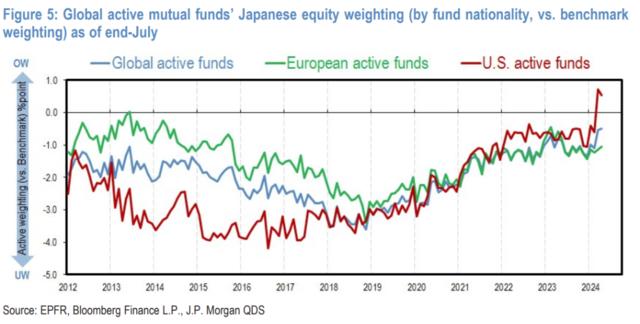 7月外资逃离日股，海外主动基金持日股水平降至2011年最低