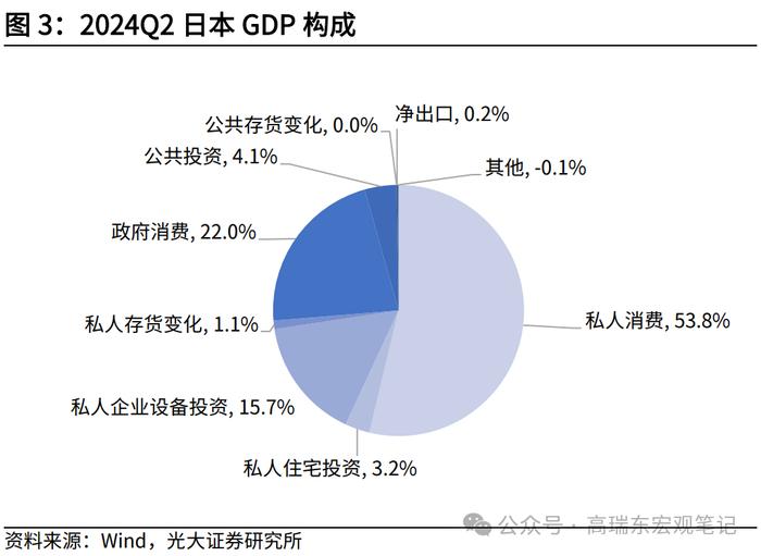 高瑞东 查惠俐：超预期二季度经济，支撑了日本股市？