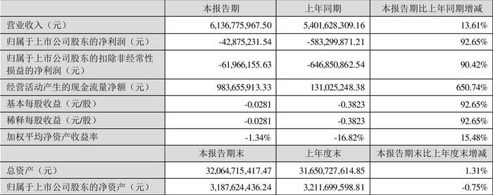 豫能控股：2024年上半年亏损4287.52万元