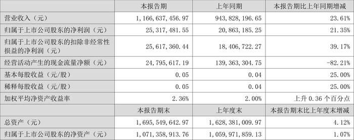 润欣科技：2024年上半年净利润同比增长21.35% 拟10派0.1元