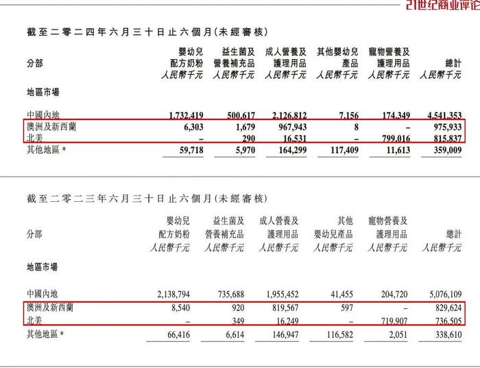 200亿广州奶粉富商，主打保健品了