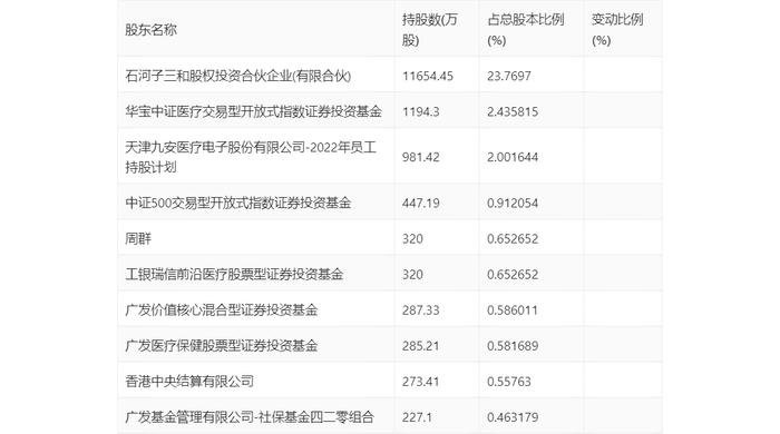 九安医疗：2024年上半年净利润6.02亿元 同比下降23.42%