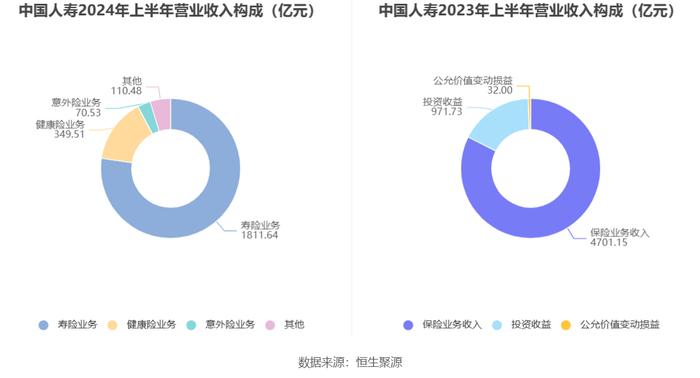 中国人寿：2024年上半年净利润同比增长10.58% 拟10派2元