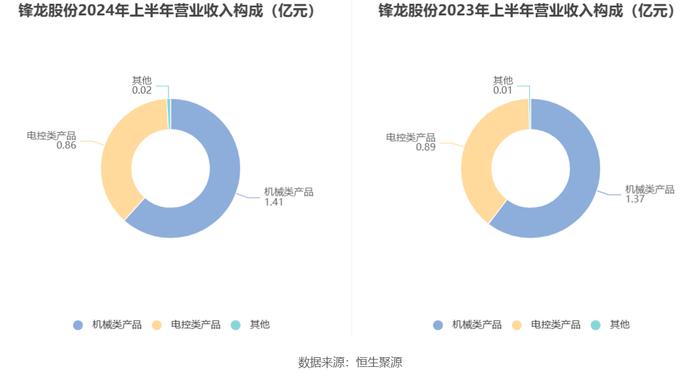 锋龙股份：2024年上半年净利润同比下降93.39% 拟10派1元