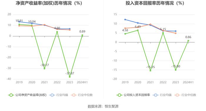 *ST红相：2024年上半年净利润871.68万元 同比下降64.50%