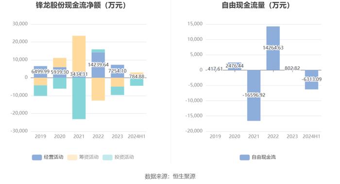 锋龙股份：2024年上半年净利润同比下降93.39% 拟10派1元