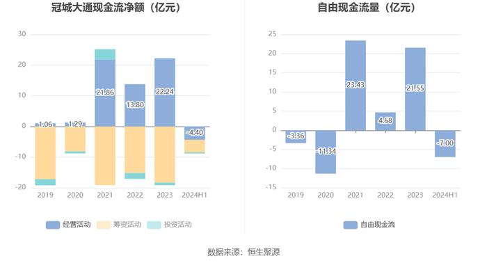 冠城大通：2024年上半年亏损2697.34万元