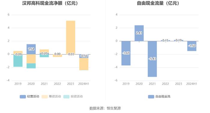 汉邦高科：2024年上半年亏损279.89万元