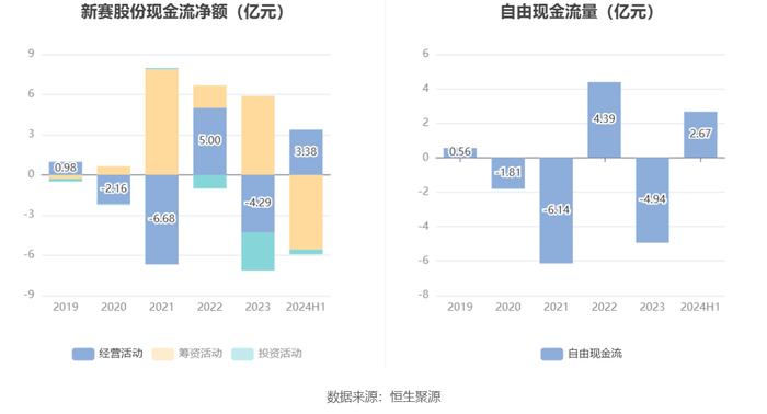 新赛股份：2024年上半年净利润742.63万元 同比下降33.28%