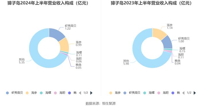 獐子岛：2024年上半年亏损2187.79万元