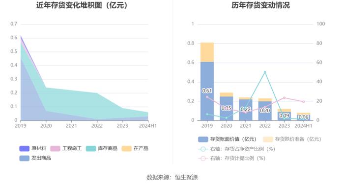 汉邦高科：2024年上半年亏损279.89万元