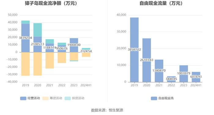 獐子岛：2024年上半年亏损2187.79万元