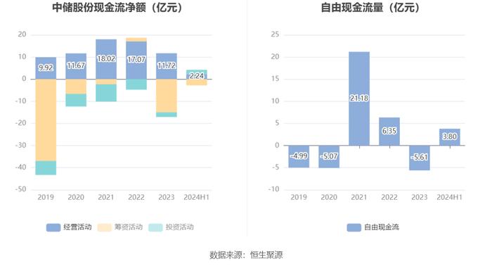 中储股份：2024年上半年净利润3.78亿元 同比增长98.86%