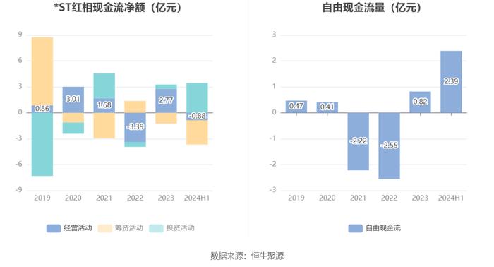 *ST红相：2024年上半年净利润871.68万元 同比下降64.50%