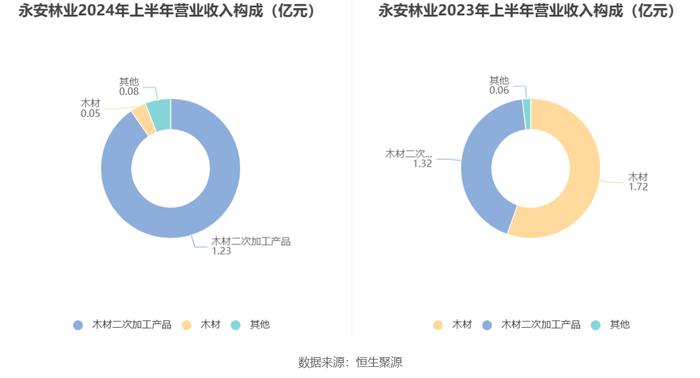 永安林业：2024年上半年亏损2052.85万元