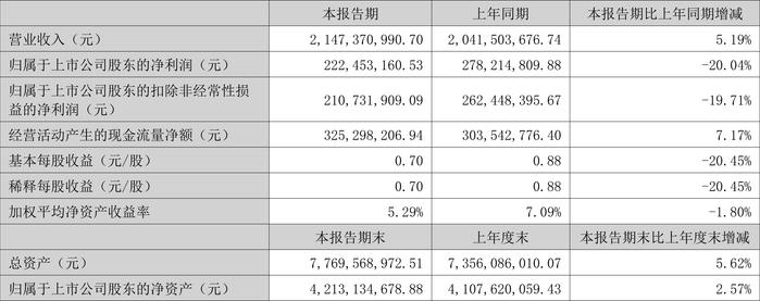 奥士康：2024年上半年净利润2.22亿元 同比下降20.04%