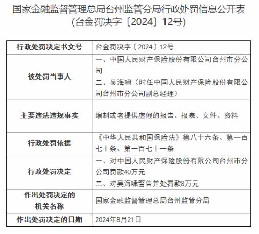 因编制或提供虚假报表等，中国人保财险台州分公司被罚40万元