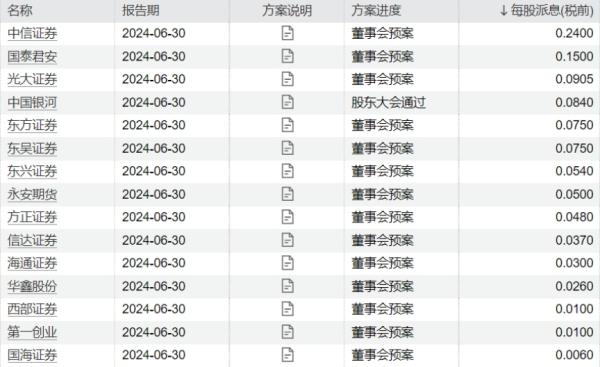 高层调整、利润下滑，信达证券慷慨分红1.2亿元！A股15家券商分红潮来了