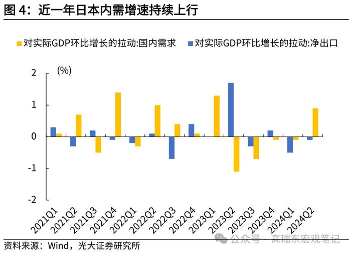 高瑞东 查惠俐：超预期二季度经济，支撑了日本股市？