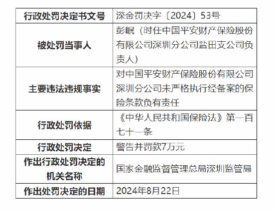 平安产险深圳分公司被罚40万：因未严格执行经备案的保险条款