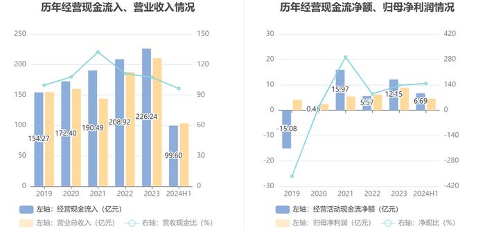 中国西电：2024年上半年净利润同比增长5.23% 拟10派0.35元