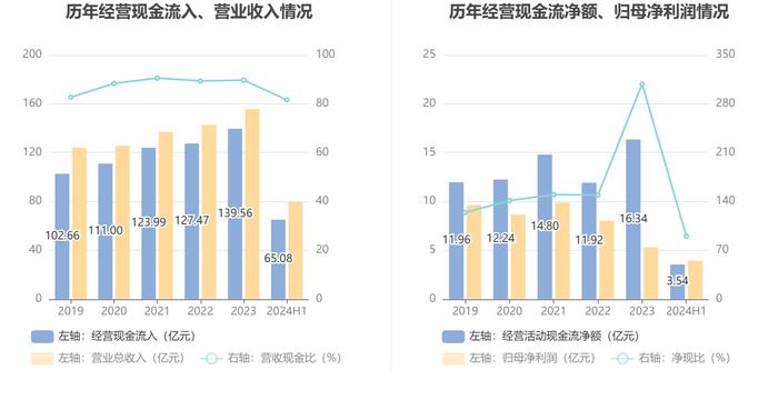 卧龙电驱：2024年上半年净利润3.93亿元 同比下降35.09%