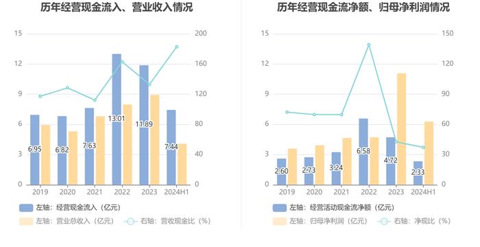 盐田港：2024年上半年净利润6.28亿元 同比增长4.38%