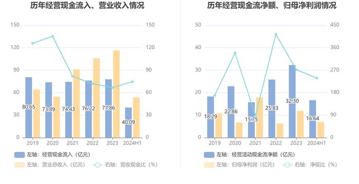 四川成渝：2024年上半年净利润6.98亿元 同比下降10.47%