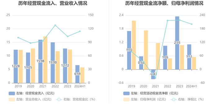 凯迪股份：2024年上半年净利润5532.49万元 同比增长10.73%