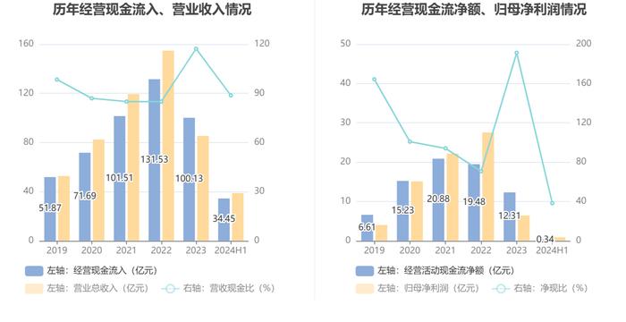 金域医学：2024年上半年净利润8965.02万元 同比下降68.53%